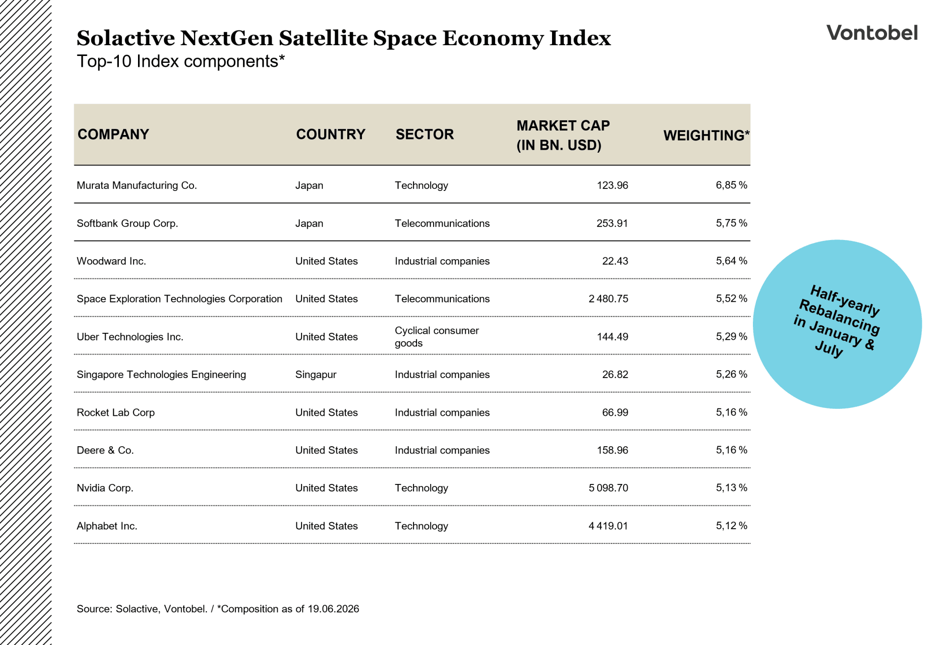 Top-10 Index components Solactive NextGen Satellite Space Economy Index