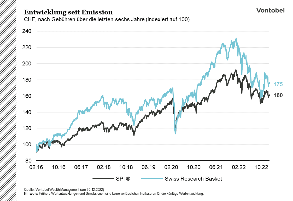 Kursentwicklung seit Emission Swiss Research Basket 
