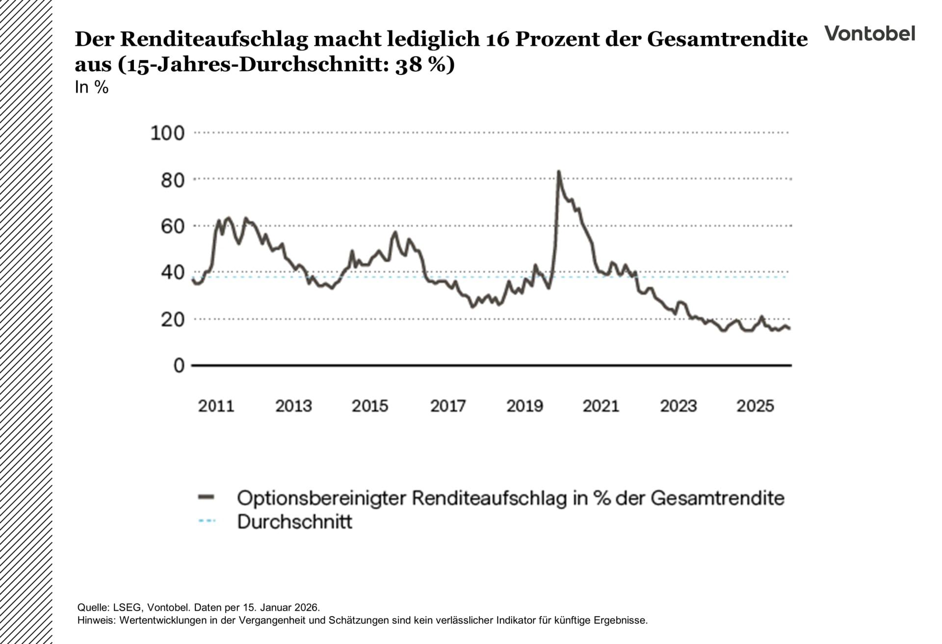 Entwicklung des Renditeaufschlags zwischen 2011 und 2025