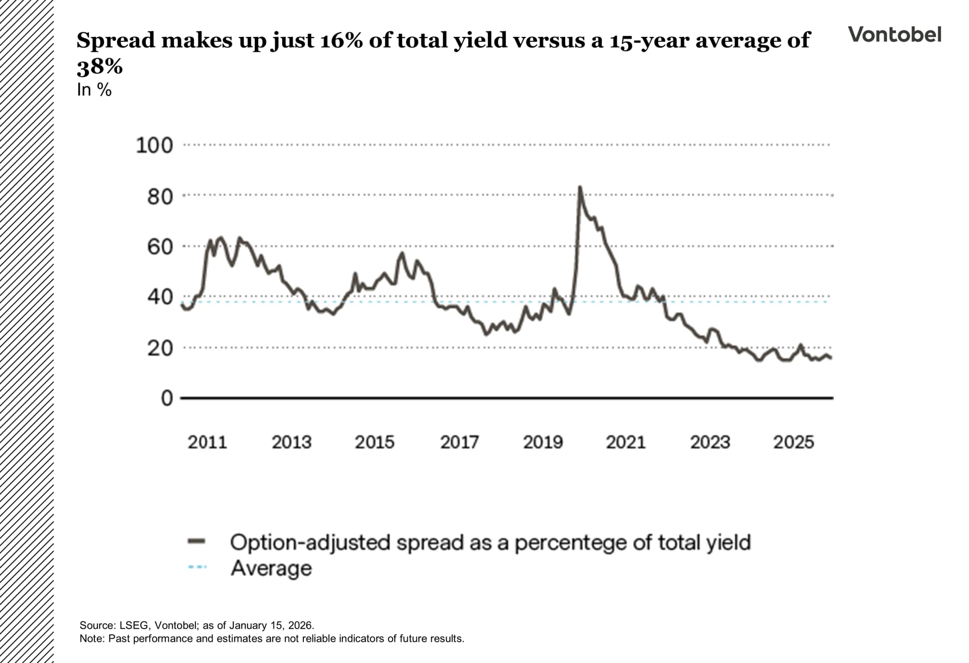Spread makes up just 16 percent of total yield versus average of 38 percent