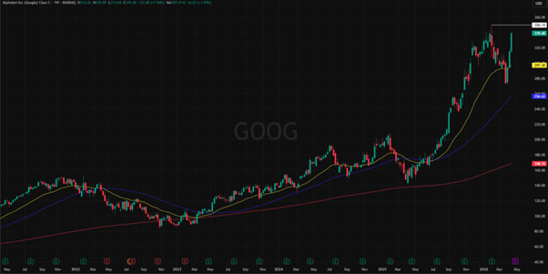 Alphabet Inc. (GOOG) 5 vuoden osaketrendit