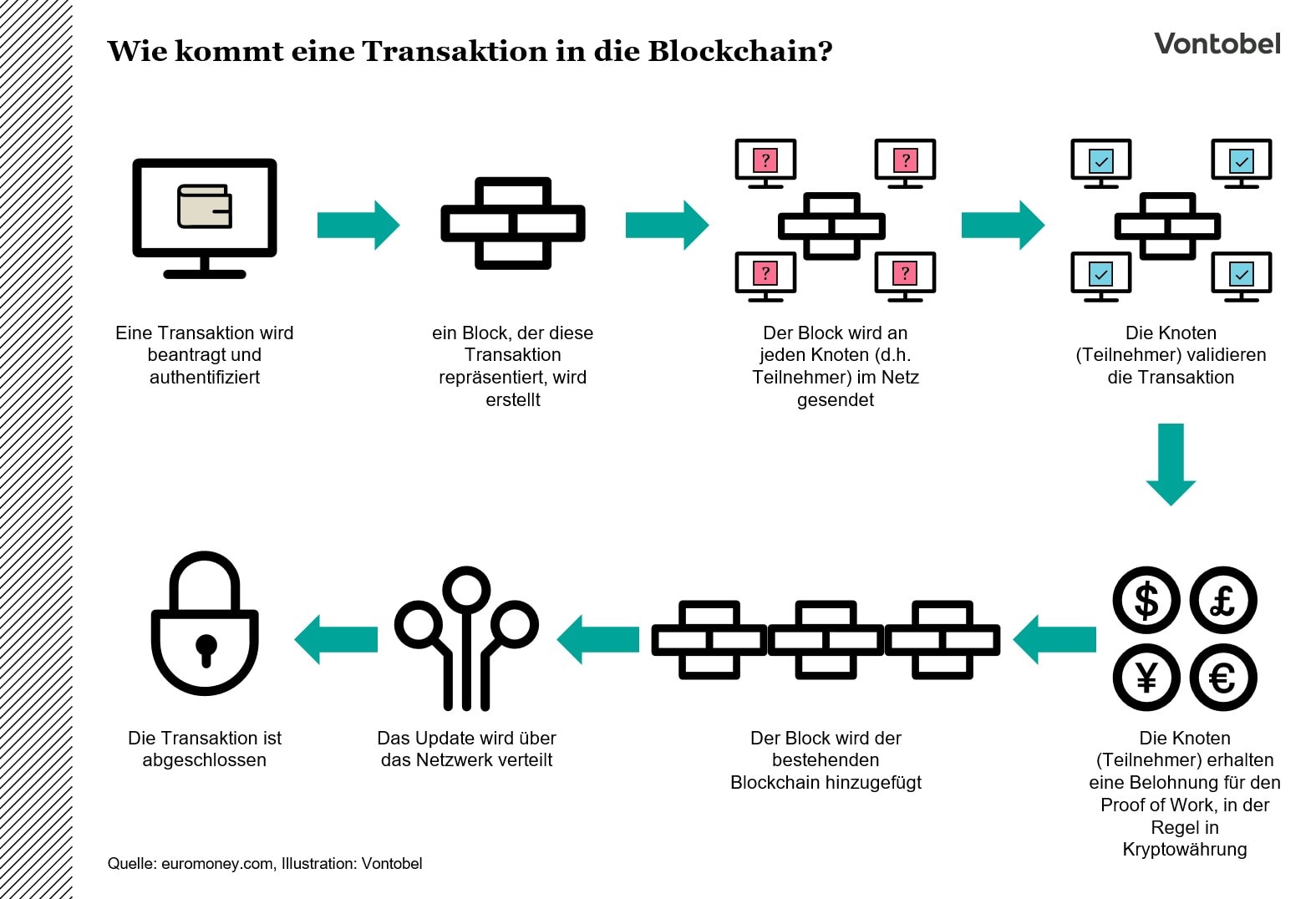 Transaktion in der Blockchain