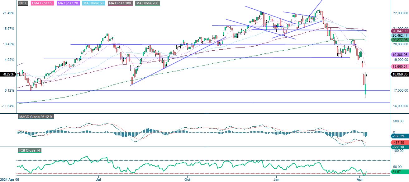 Nasdaq one year index performance