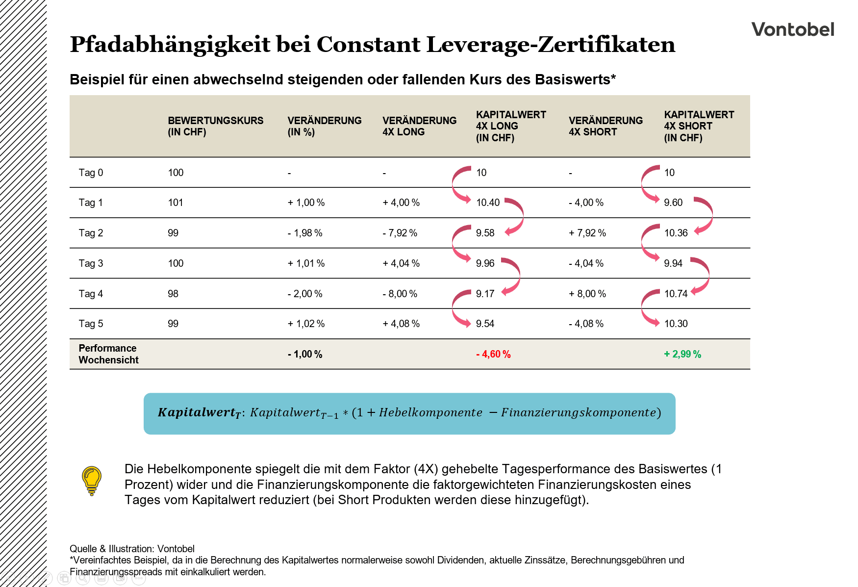 Pfadabhängigkeit Constant Leverage-Zertifikaten bei abwechselnd steigendem und fallenden Basiswert