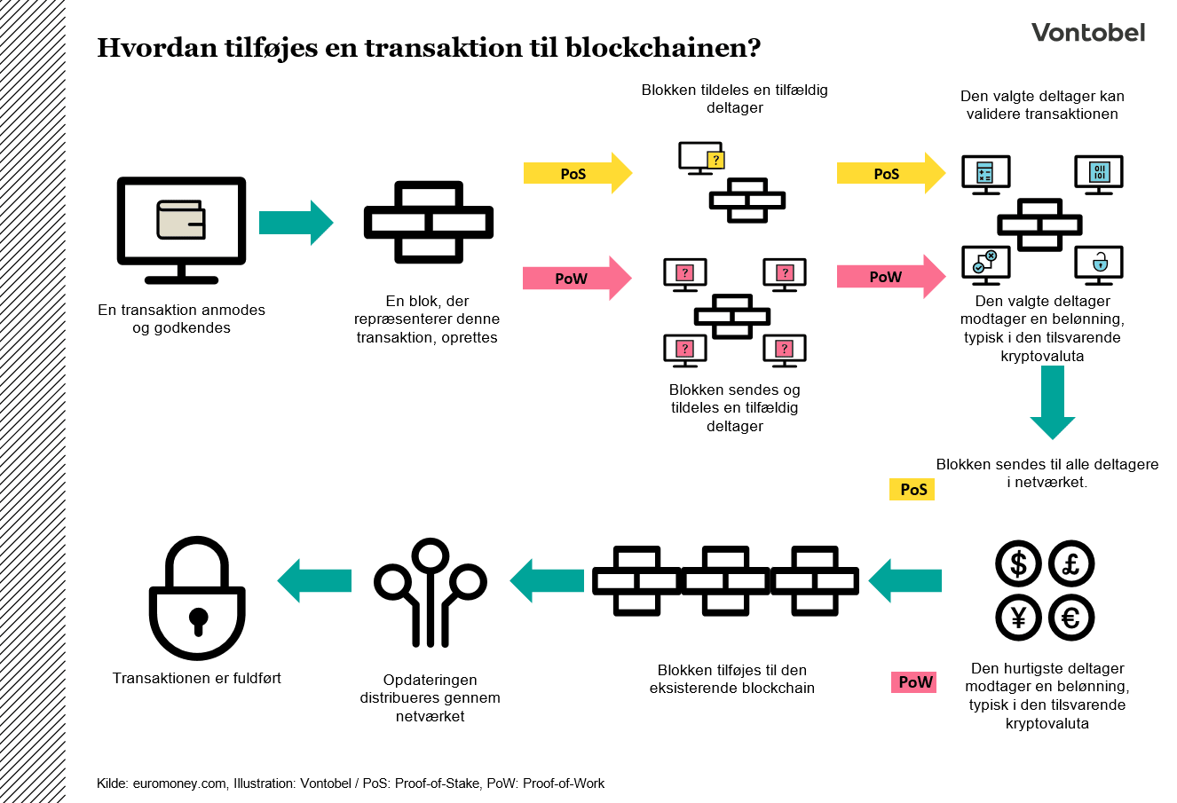 Hvordan tilføjes en transaktion til blockchainen?