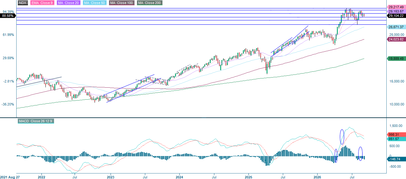 Line chart of Nasdaq 100 in USD over five years using weekly data points.