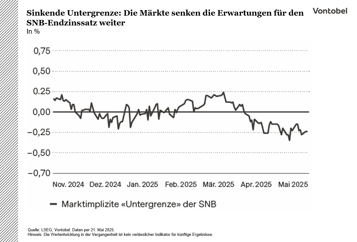 Sinkende Untergrenze: Die Märkte senken die Erwartungen für den SNB-Endzinssatz weiter
