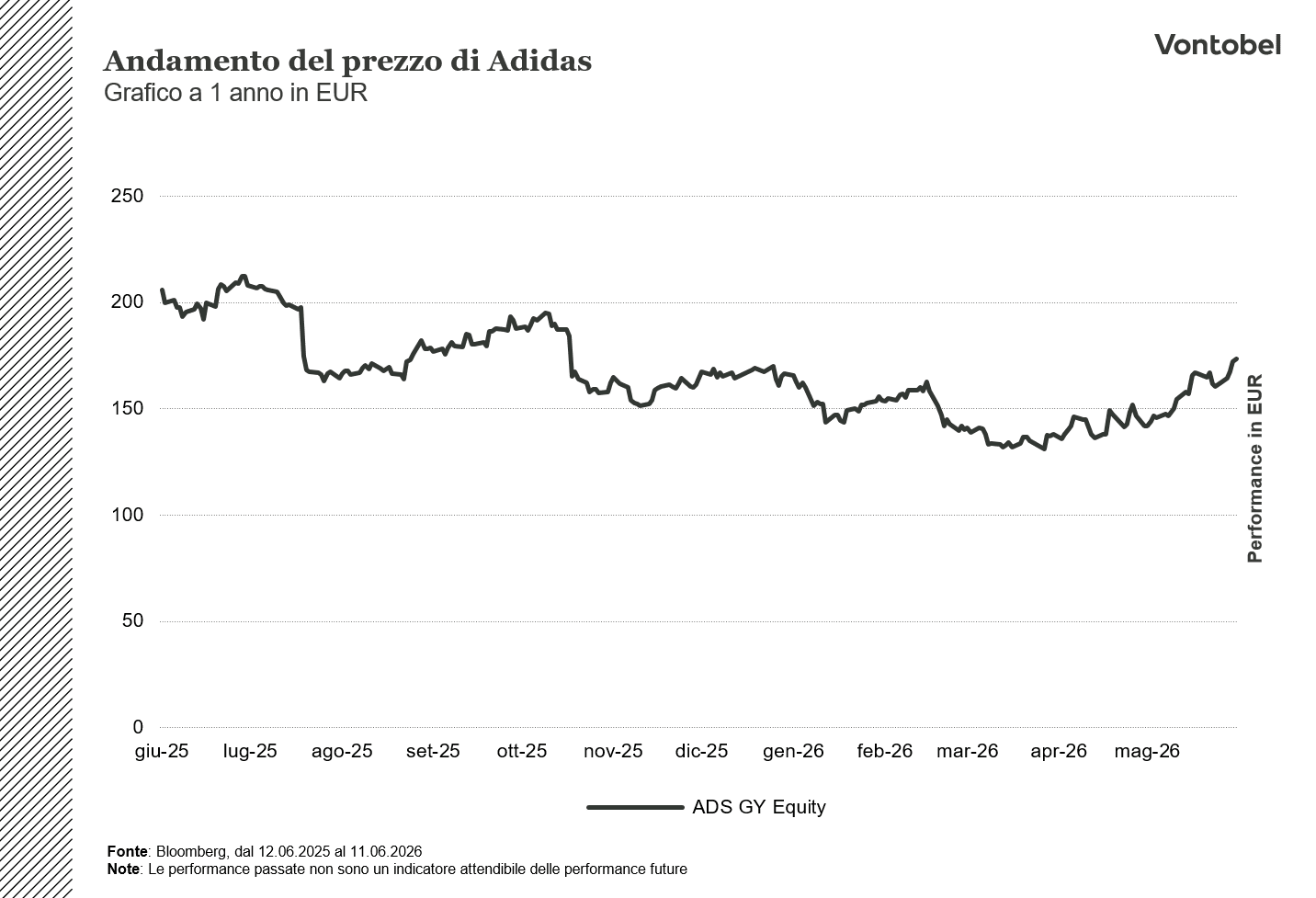 Andamento Adidas 1Y