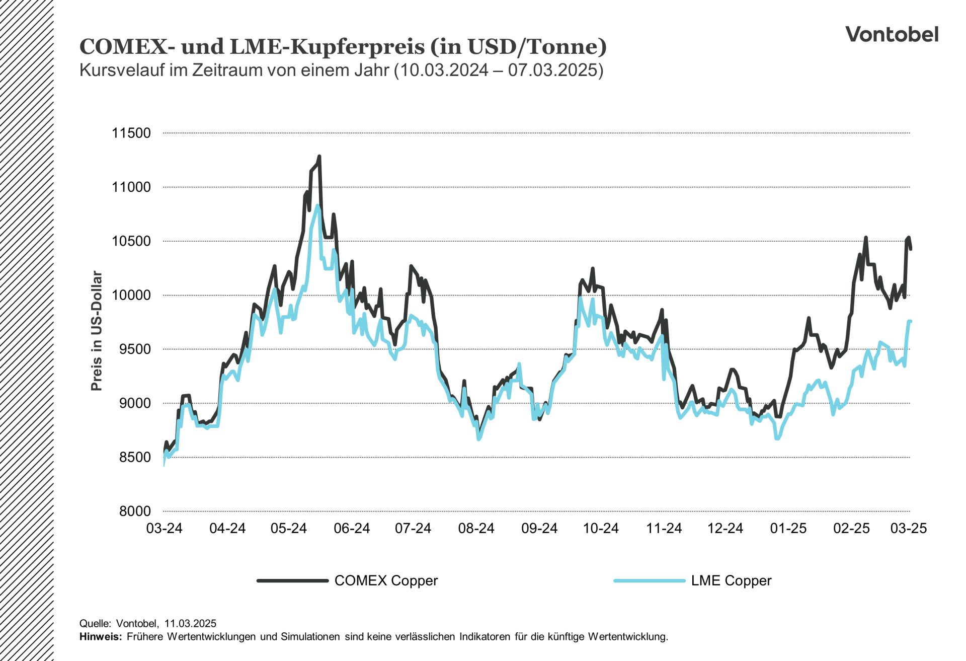 Verlauf des Kupferpreises im Zeitraum von einem Jahr von 2024 bis 2025