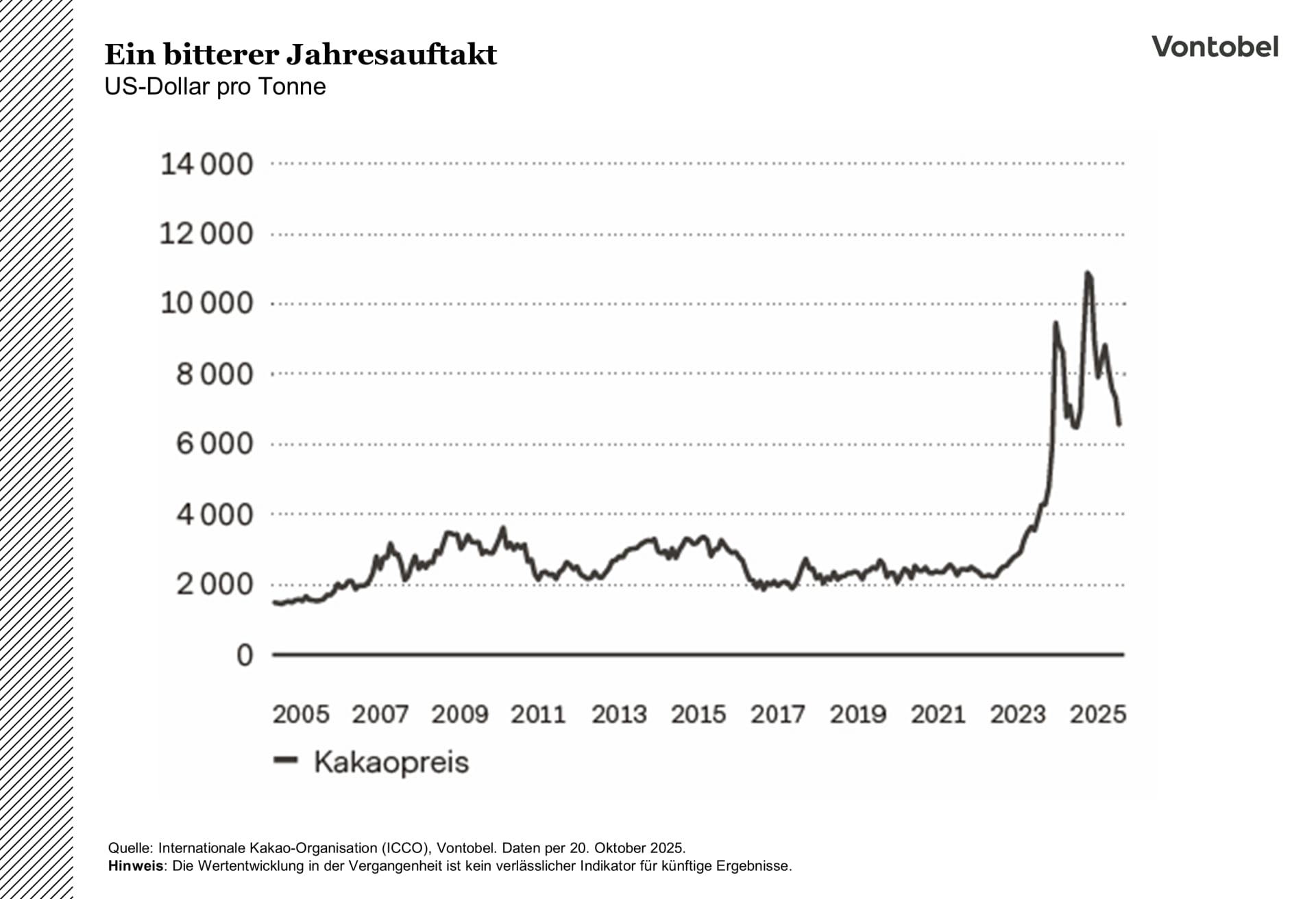 Entwicklung des Kakaopreises im Zeitraum von 2005 und 2025