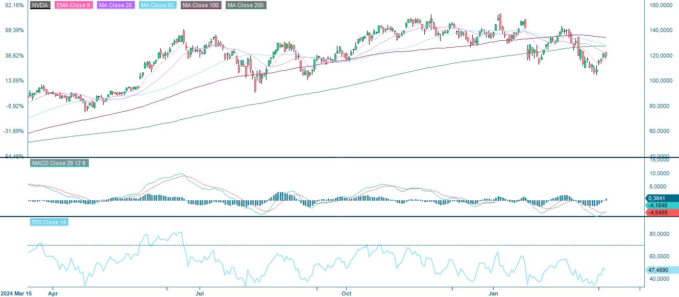 1-year performance Nvidia