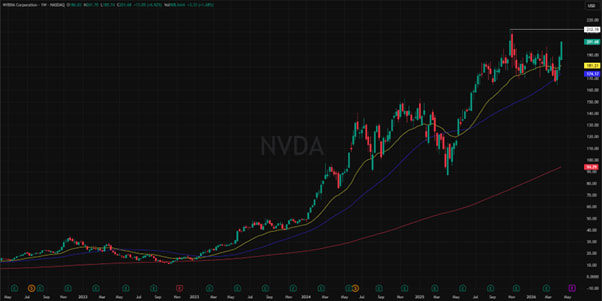 NVIDIA (NVDA) 5 vuoden osakekurssihistoria