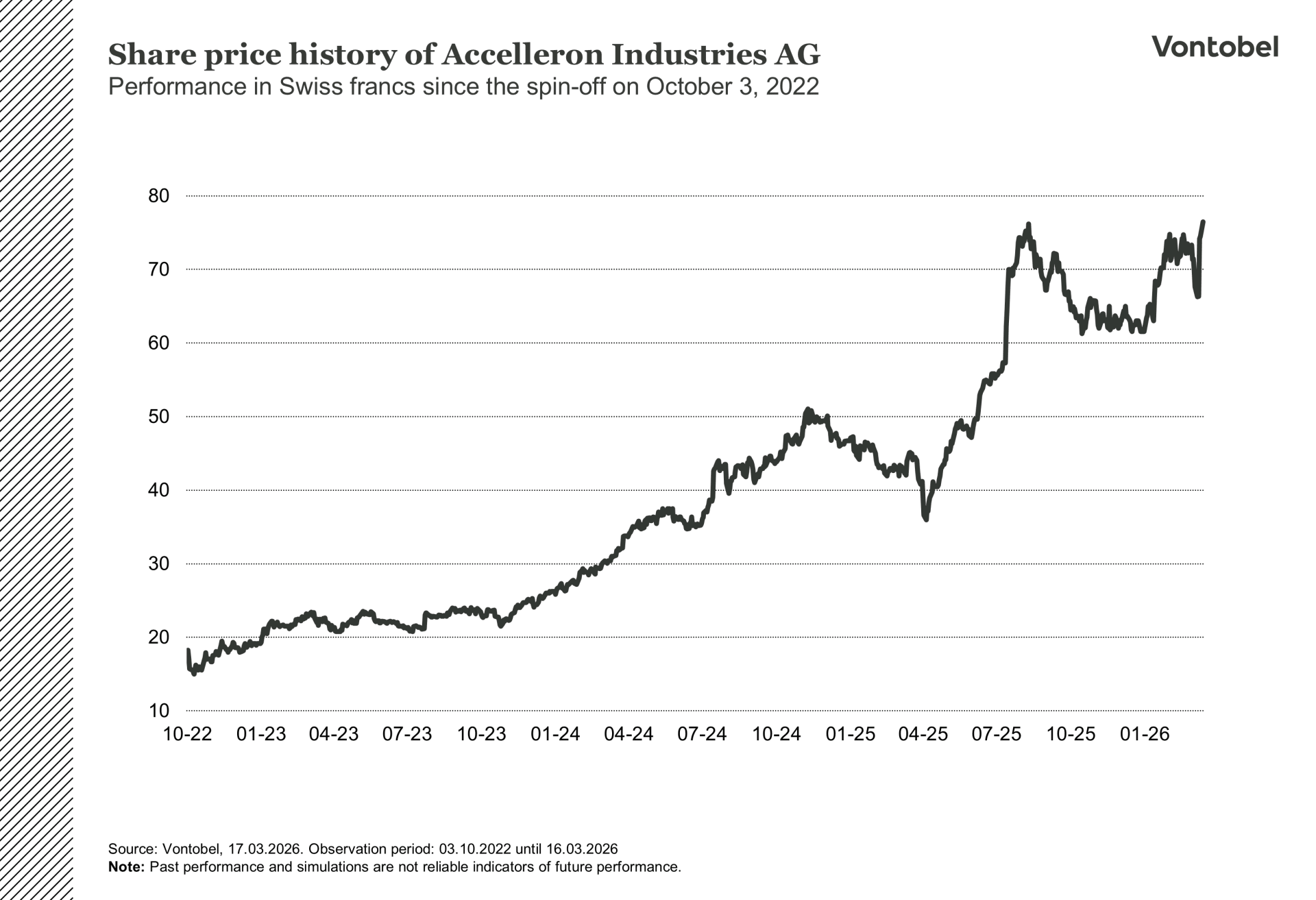 Share price chart of accelleron since spinoff in october 2022