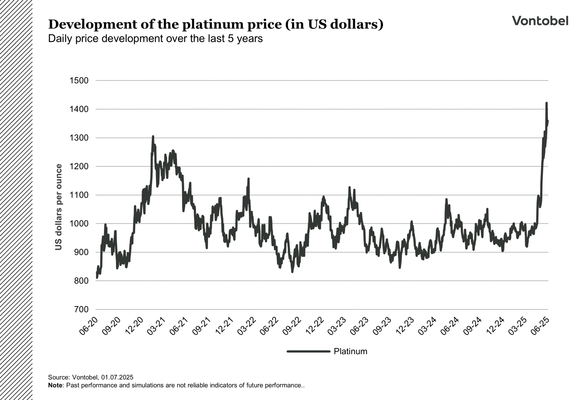 Development of the Platinum Price in US-Dollars over the last 5 years