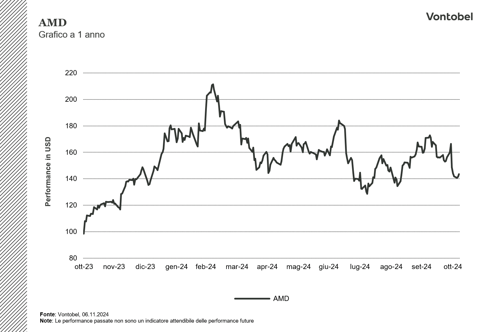 AMD Prezzo 1 anno