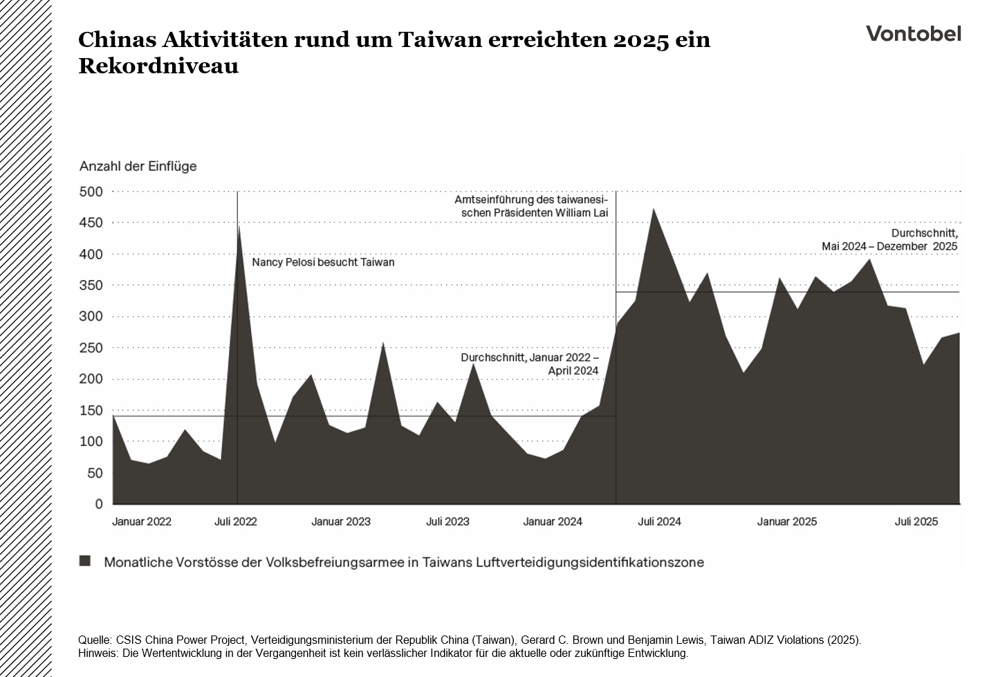 Chinas Aktivitäten rund um Taiwan erreichten 2025 ein Rekordniveau