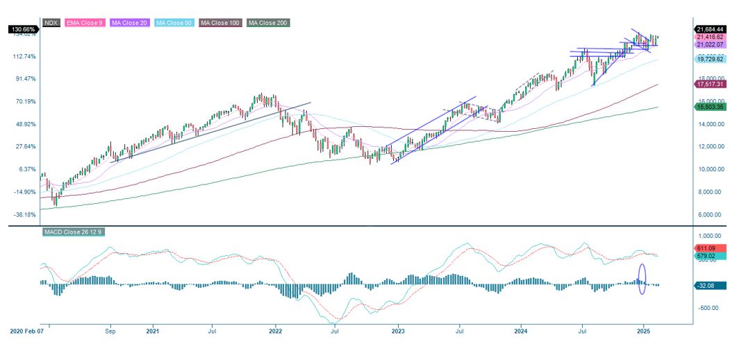 Nasdaq-aktiens femårige udvikling