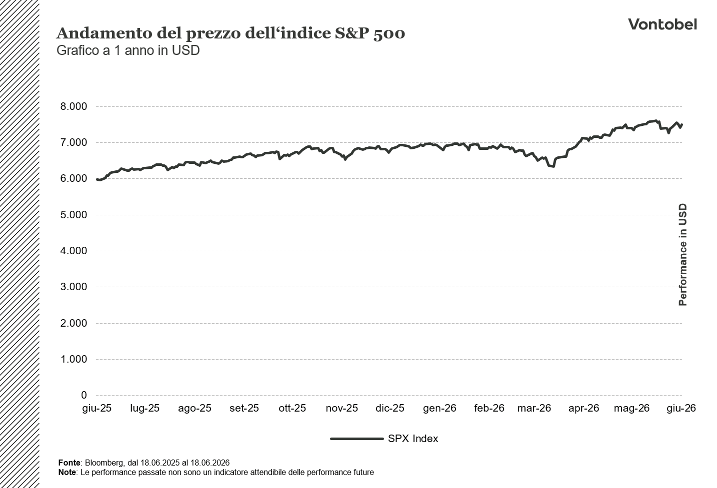 Andamento SPX 1Y