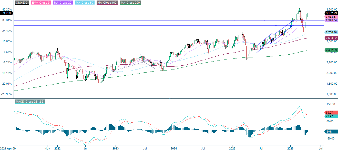 OMX30 (SEK) 5-Year Weekly Chart: Long-Term Performance & Trends