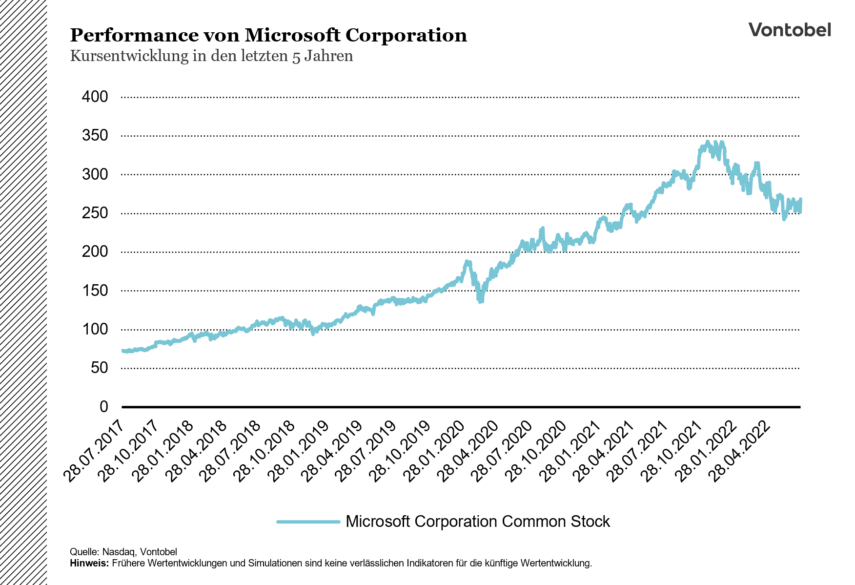 Kursverlauf von Microsoft zwischen 2017 und 2022