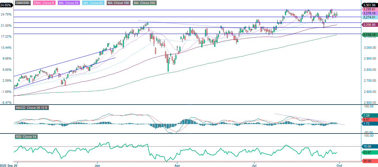 OMX30 (SEK), one-year daily index chart.
