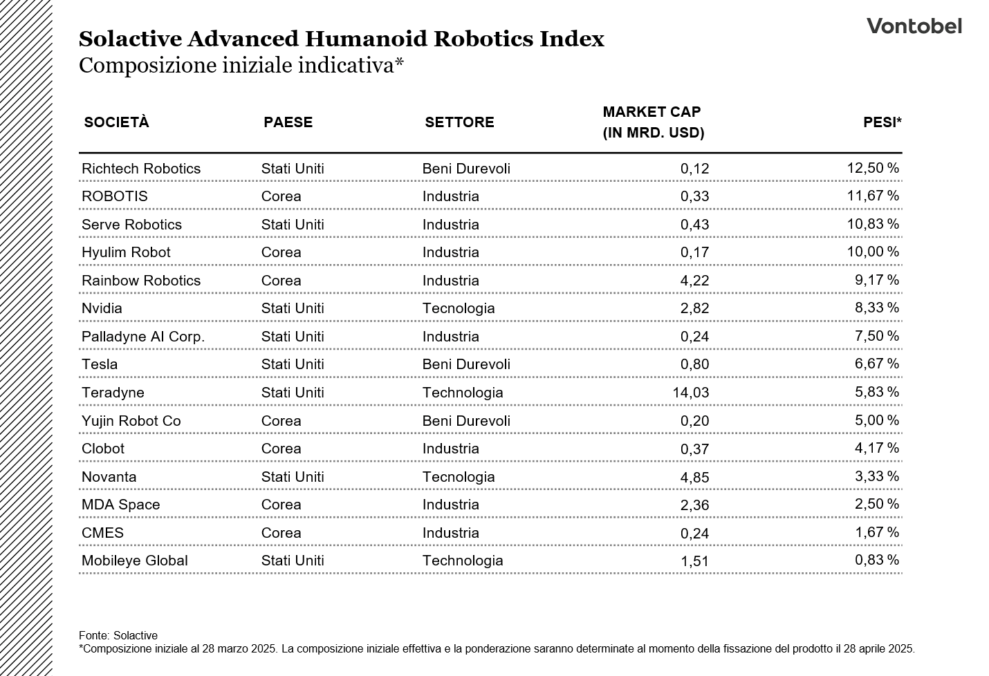 Composizione indice robot umanoidi Solactive