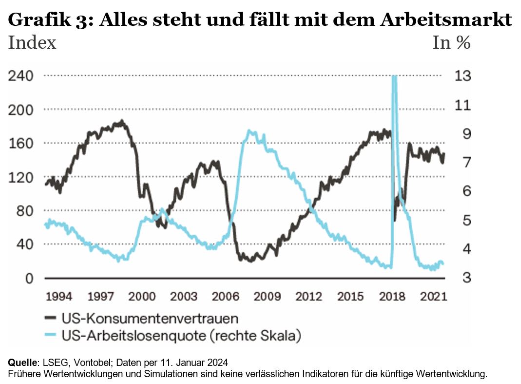 US-Konsumentenvertrauen und Arbeitslosenquote