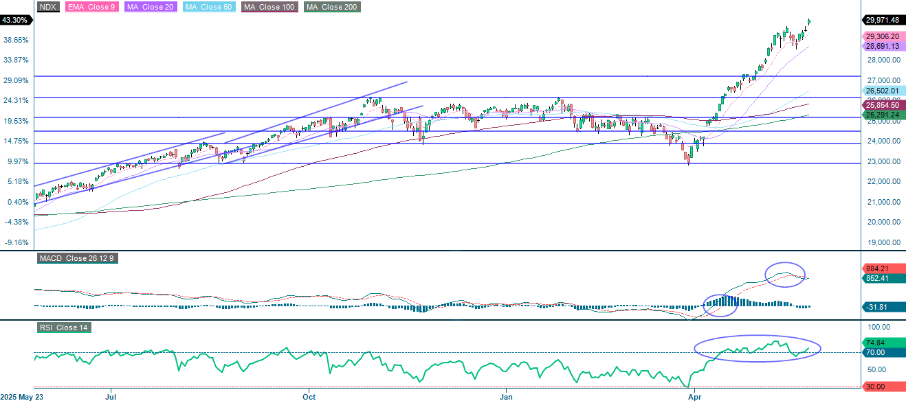 NASDAQ-100 Index® (in USD), einjahres-Tageschart