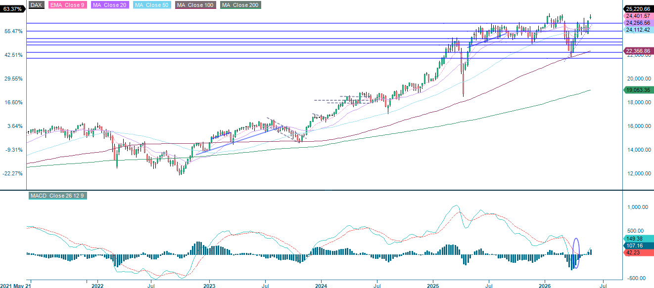 DAX® (in EUR), fünfjahres-Wochenchart