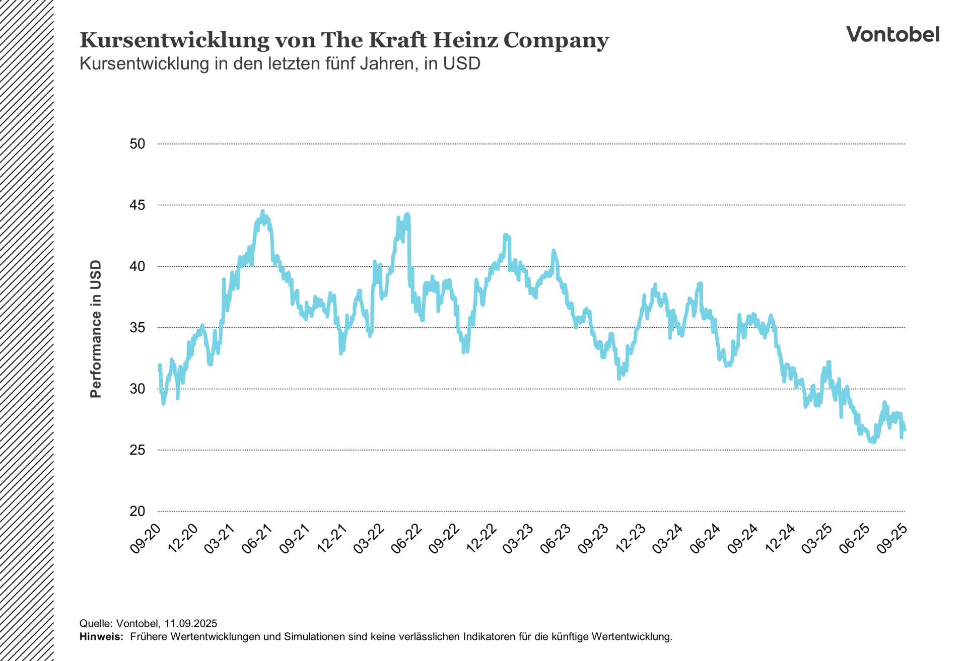 Kursentwicklung der Kraft Heinz Company im Verlauf der letzten fünf Jahre