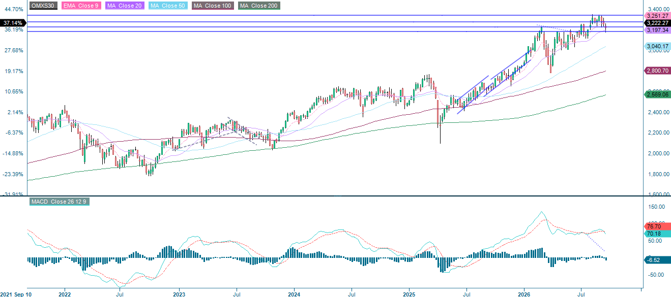 OMX30 index, measured in Swedish kronor, shown in a five-year weekly chart.