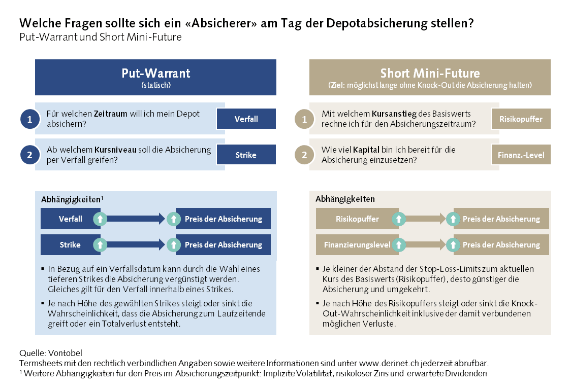 Depotabsicherung mit Put Warrants vs. Short Mini Futures