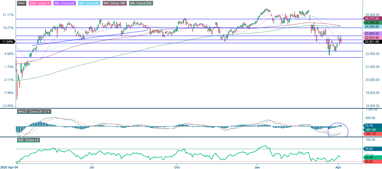 DAX® (in EUR), einjahres-Tageschart