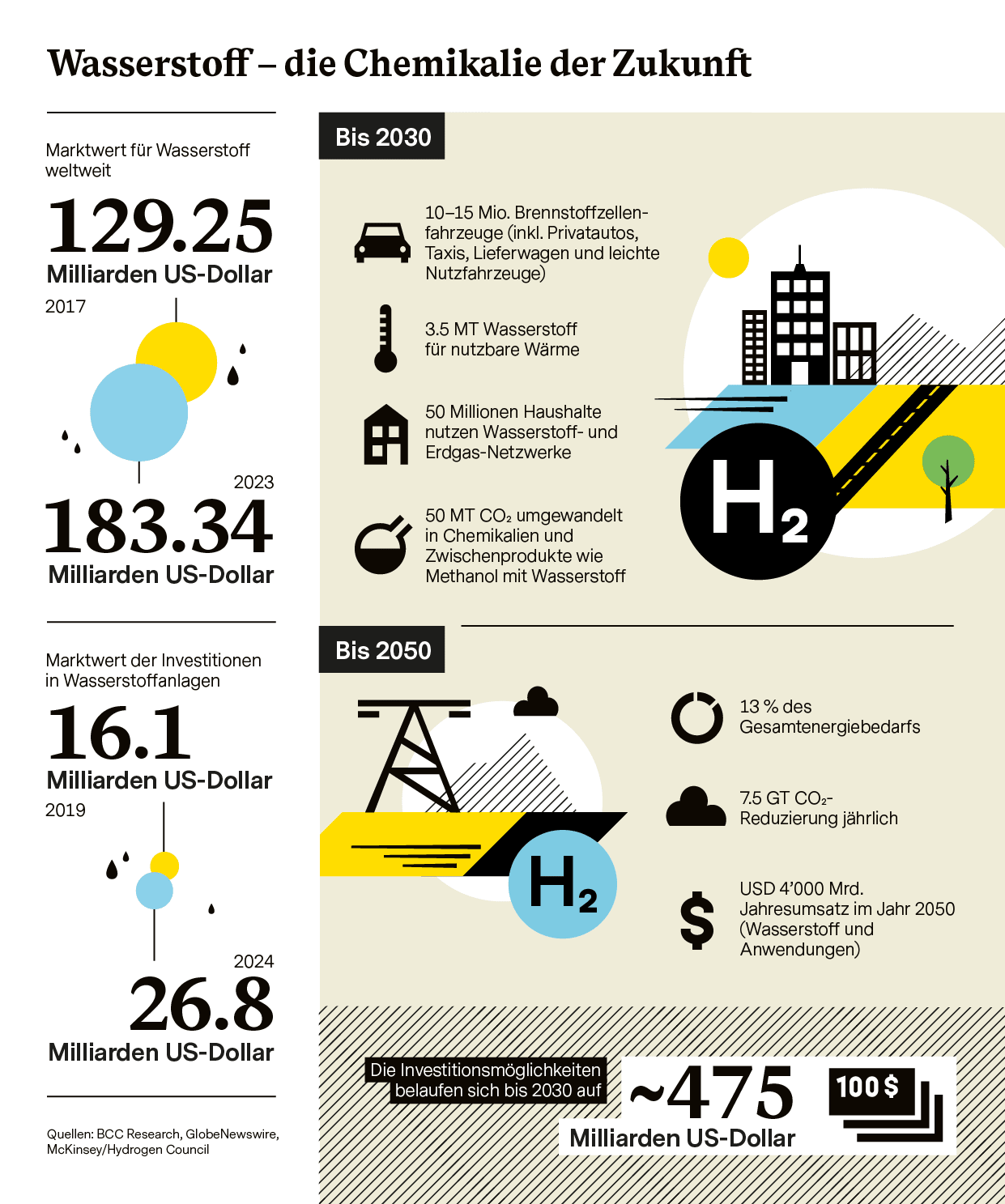 Infografik zum Thema Wasserstoff von Statista