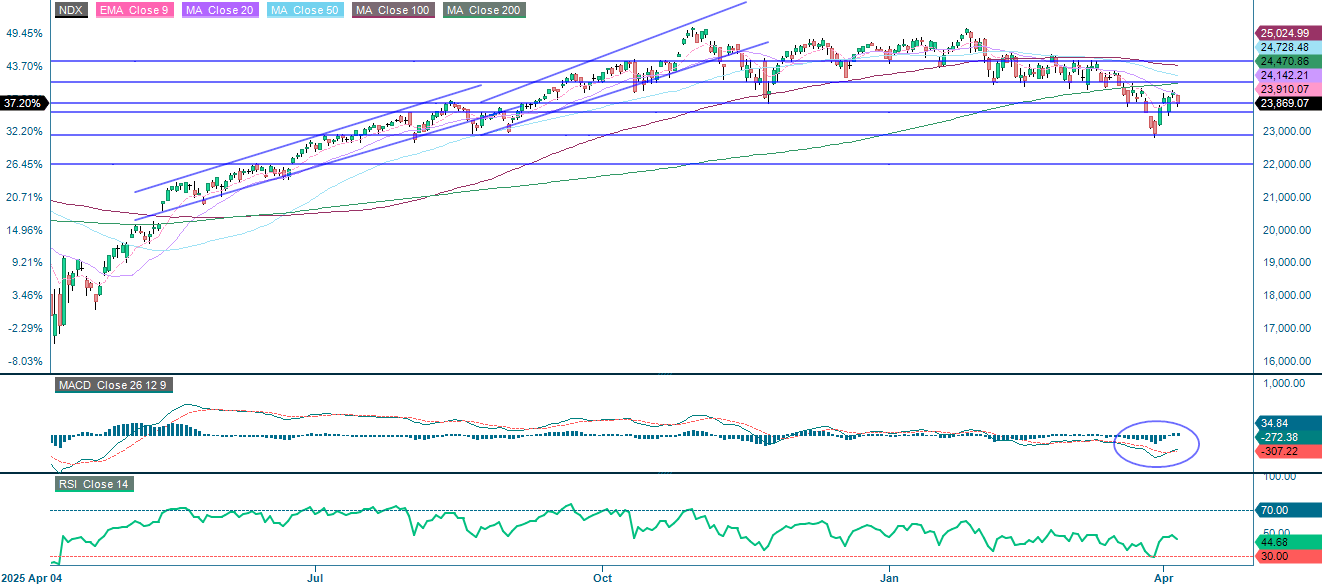 Nasdaq-100 Index® (in USD), einjahres-Tageschart