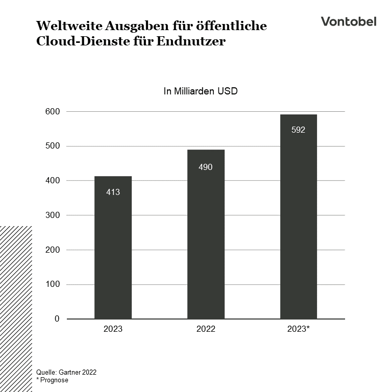 Entwicklung der Ausgaben für Cloud-Dienste 