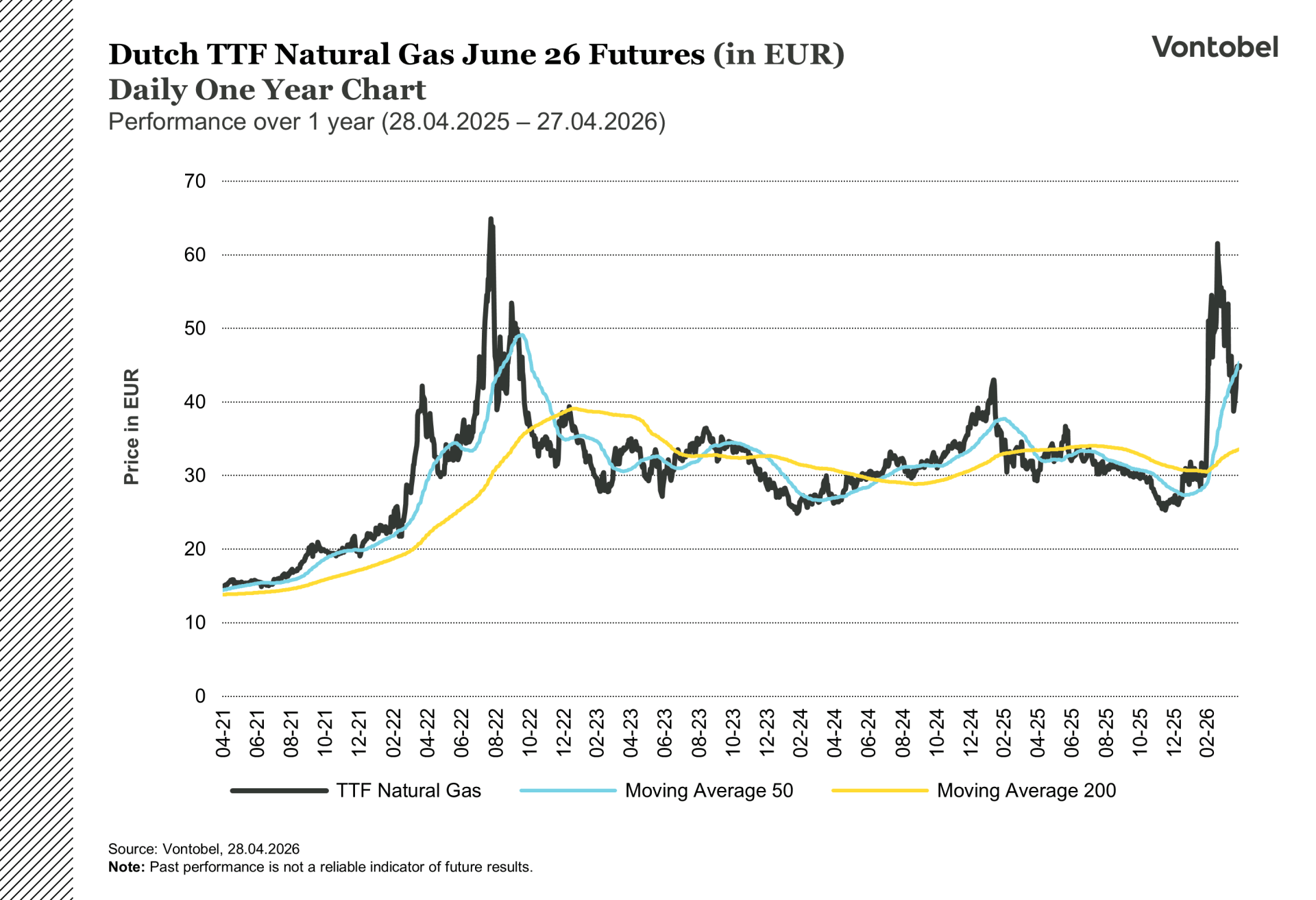 Dutch TTF Natural Gas June 2026 Futures: 5-Year Historical Trends