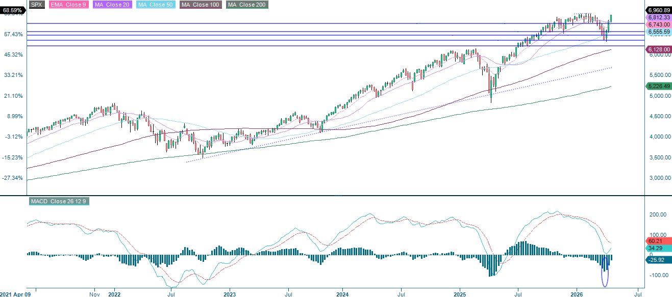 S&P 500® Positive Gewinnprognosen: 5-Jahres-Quartalstrend