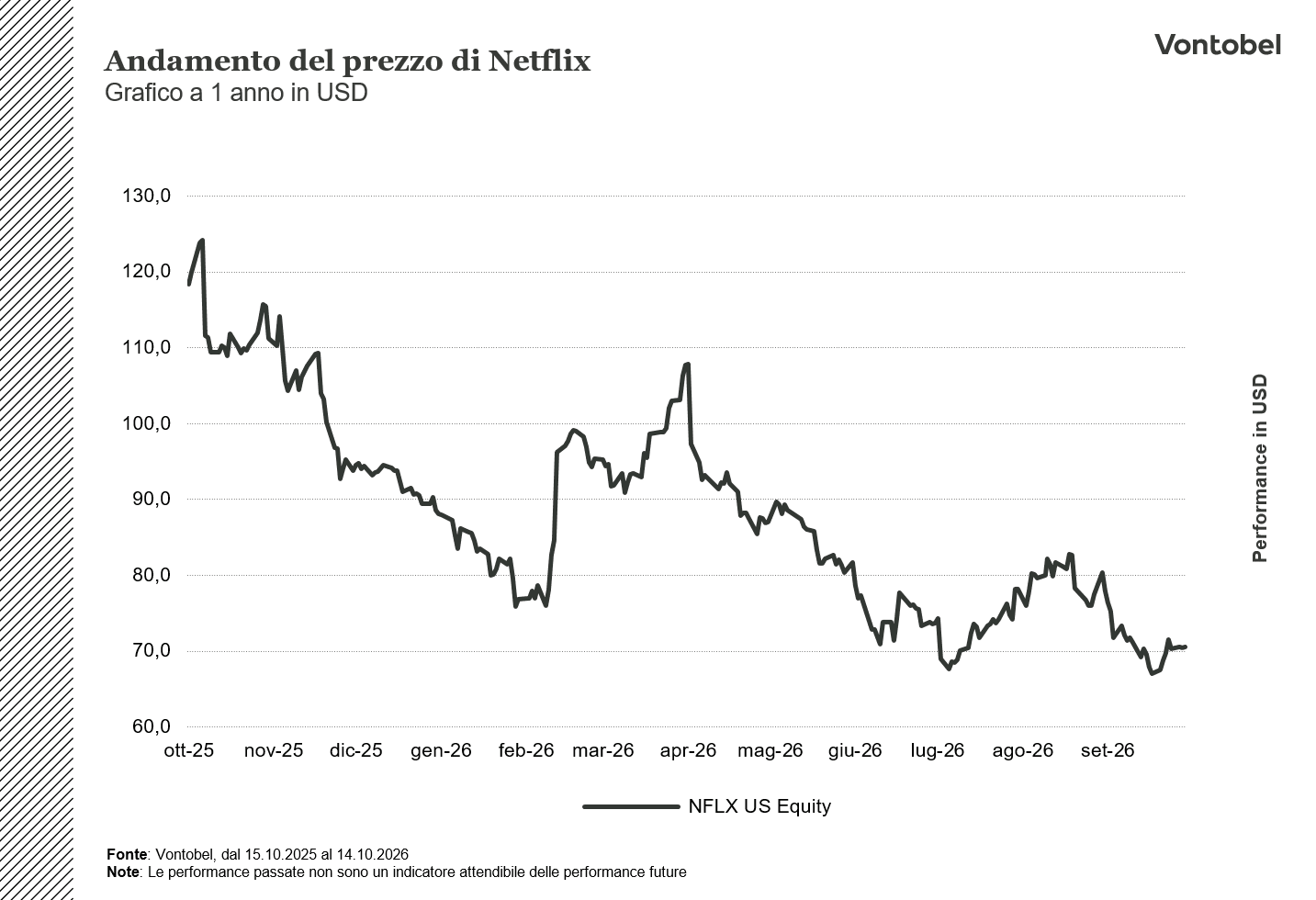 Andamento a 1 anno del prezzo di Netflix 15/10/2026