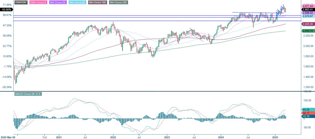 5-year performance OMX