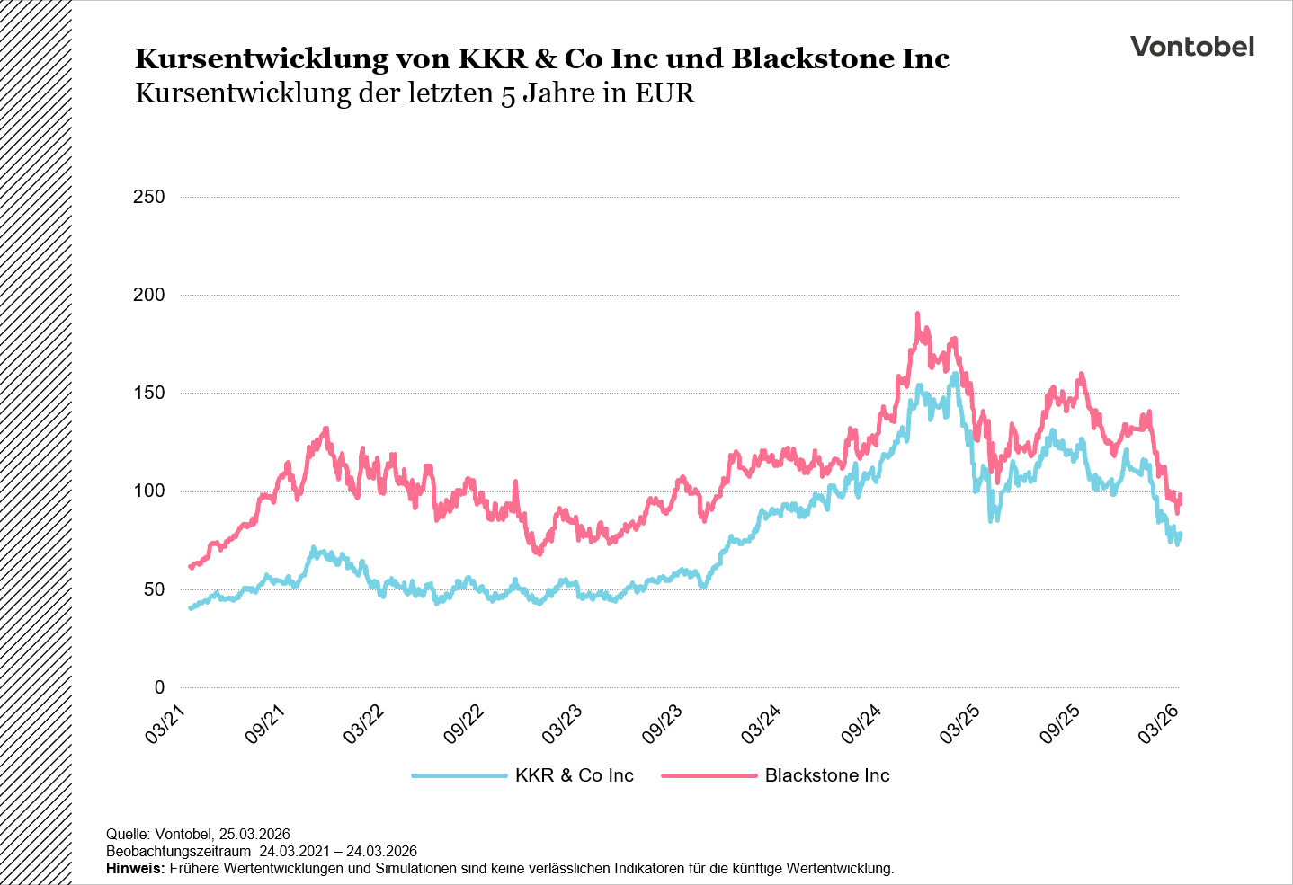 Chart 5Y: KKR, Blackstone