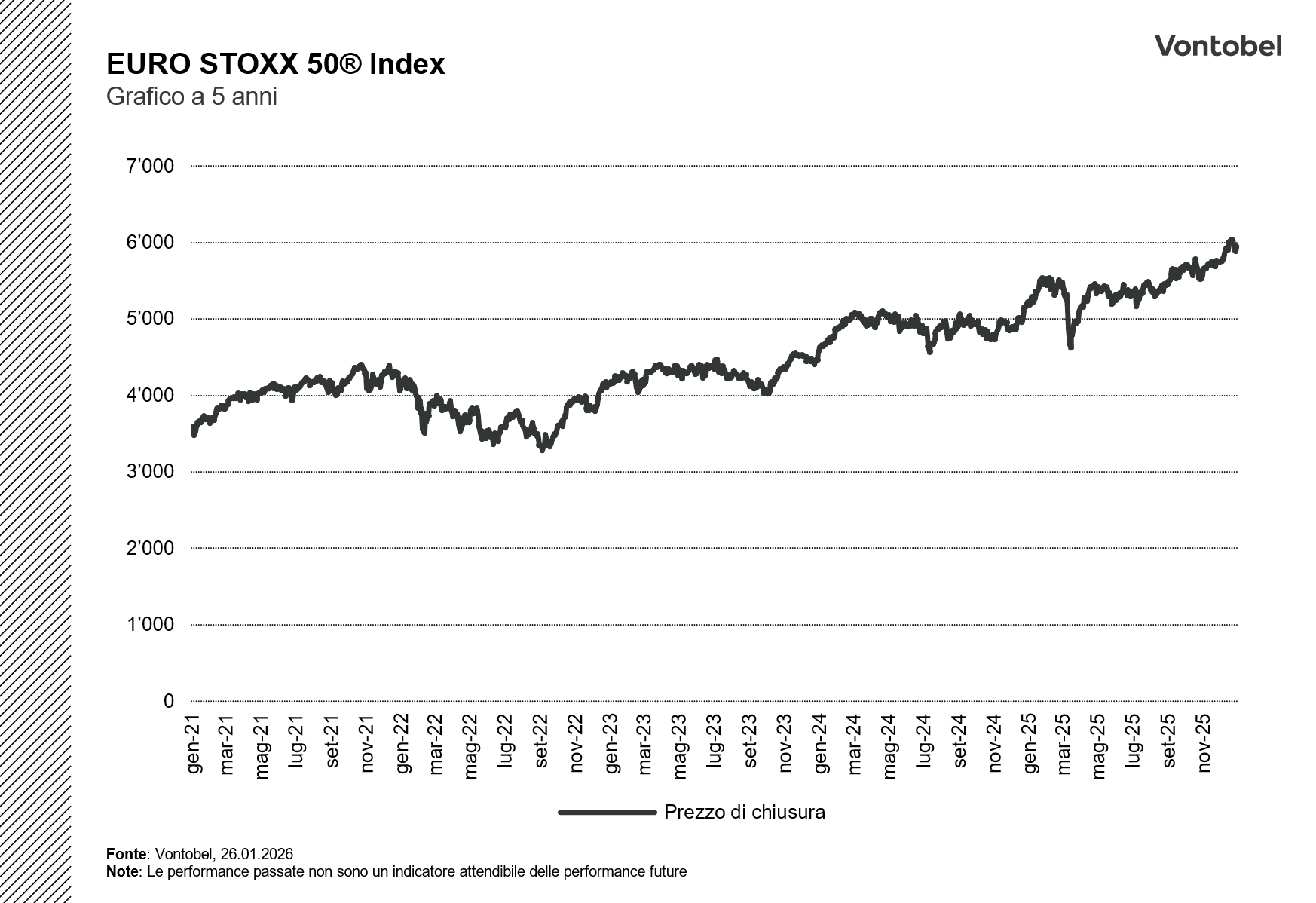 Grafico 5 anni EURO STOXX 50® Index