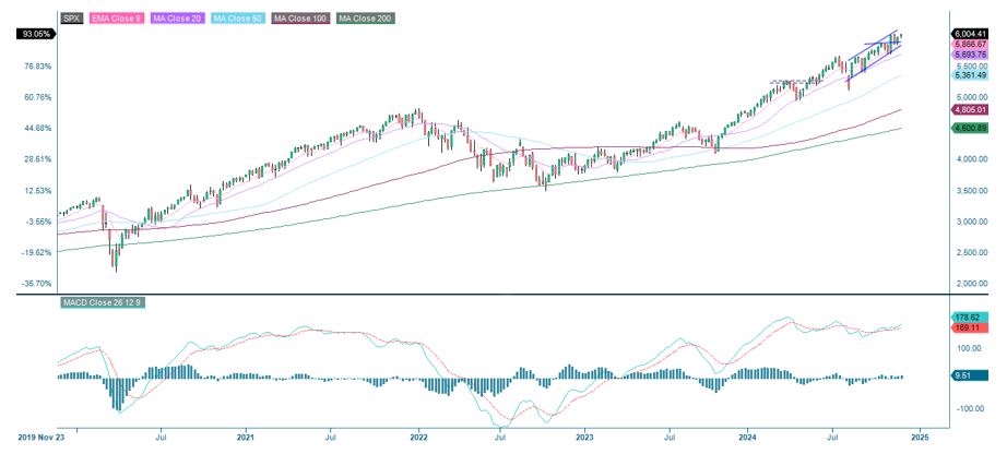 5-årig avkastning S&P 500