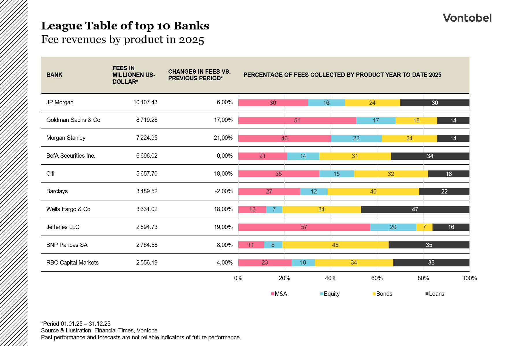 League Table of the Top 10 Investment Banks and Fee Revenue in 2025