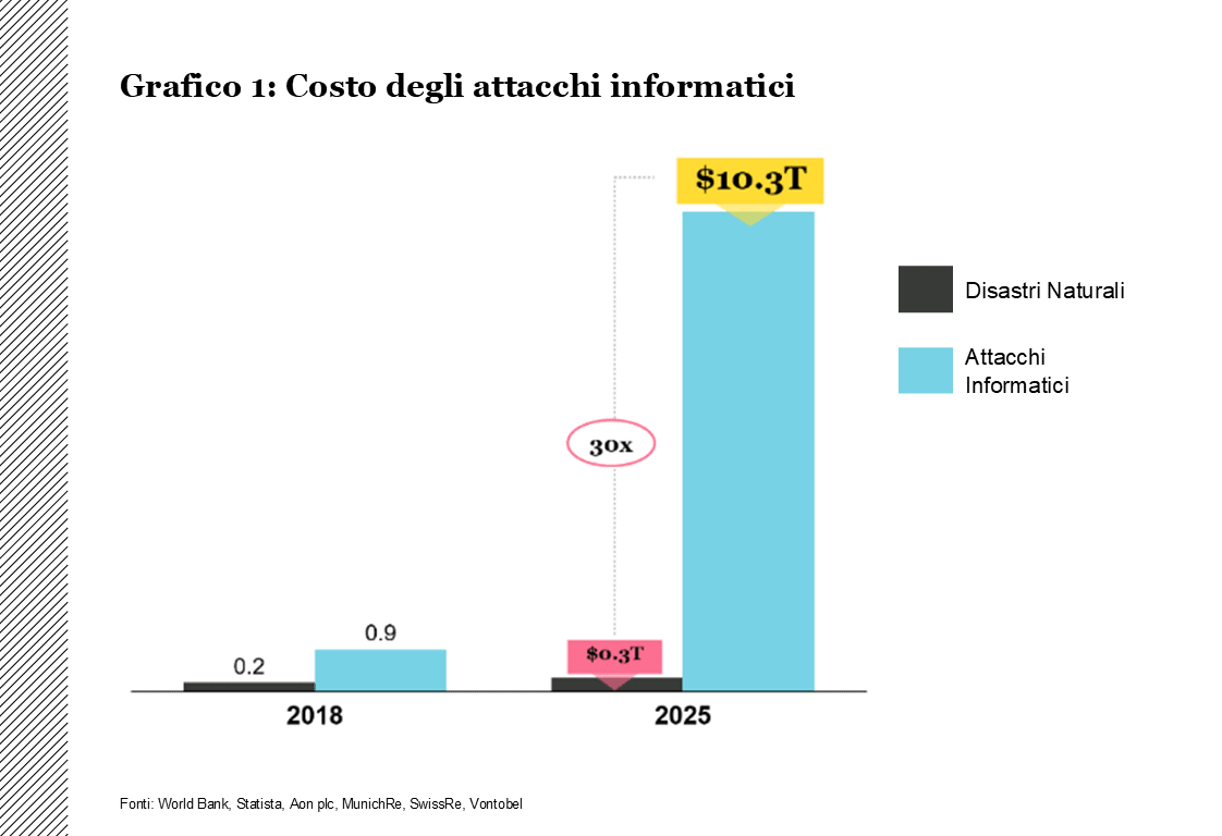Costo degli attacchi informatici