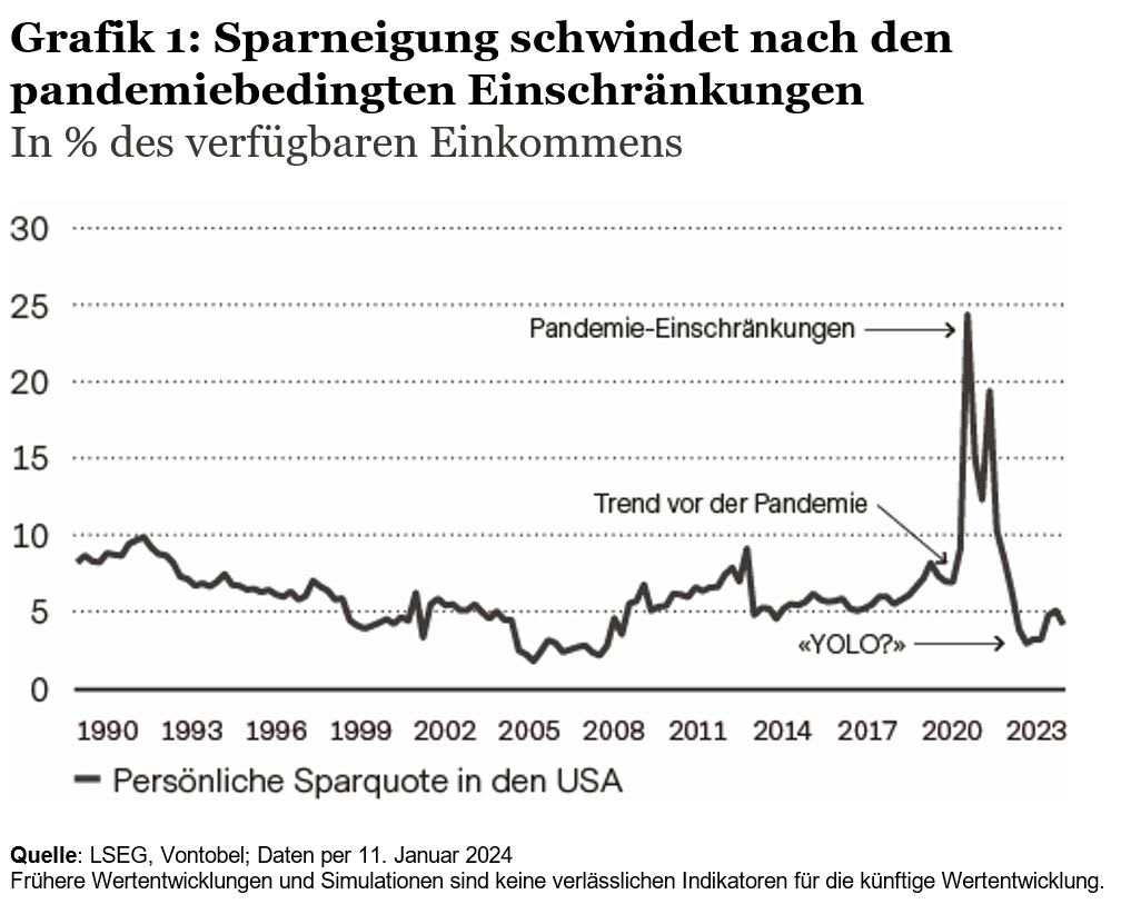 Entwicklung der persönlichen Sparquote der USA seit 1990
