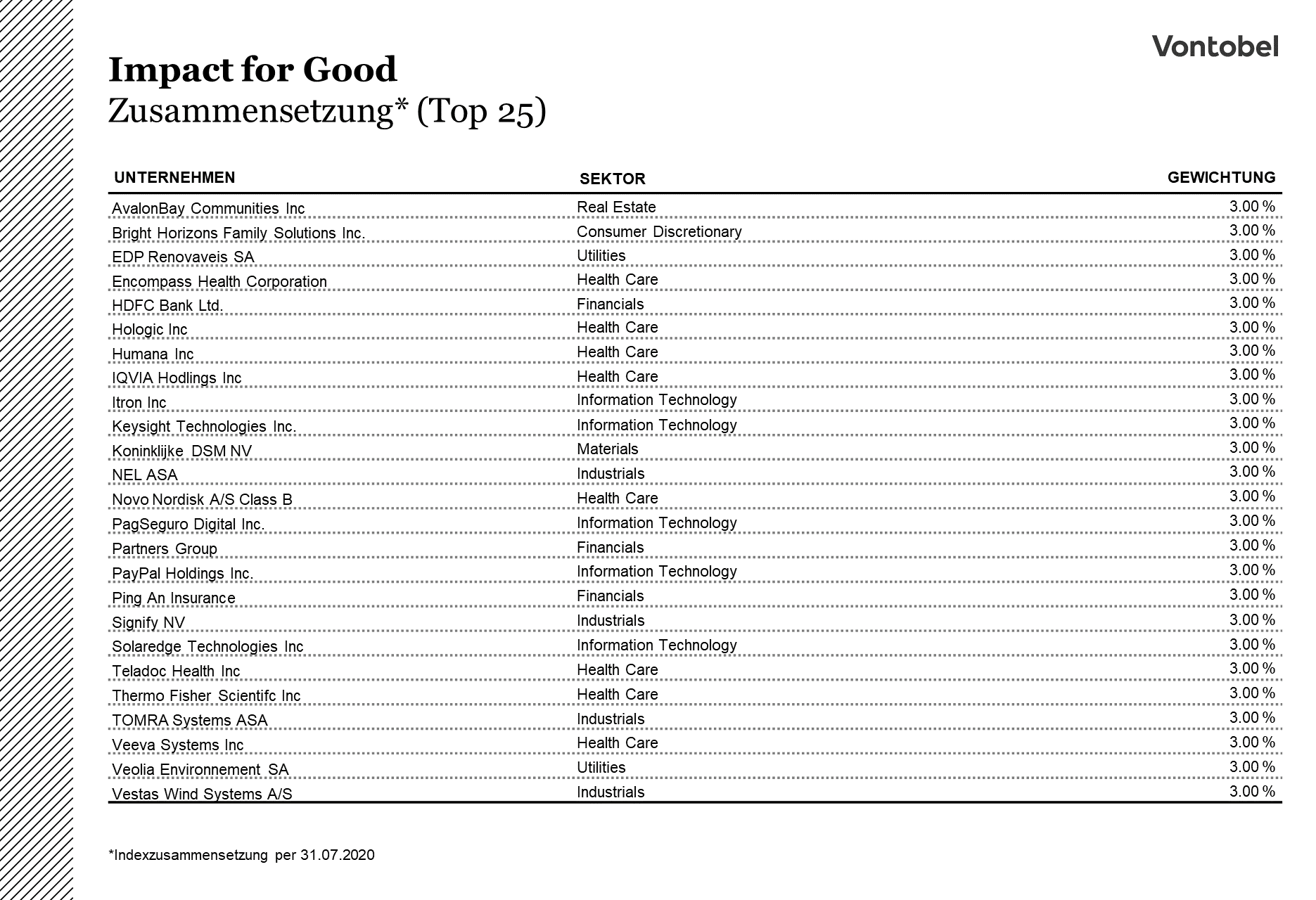 Zusammensetzung des Vontobel Impact for Good Index per 2020