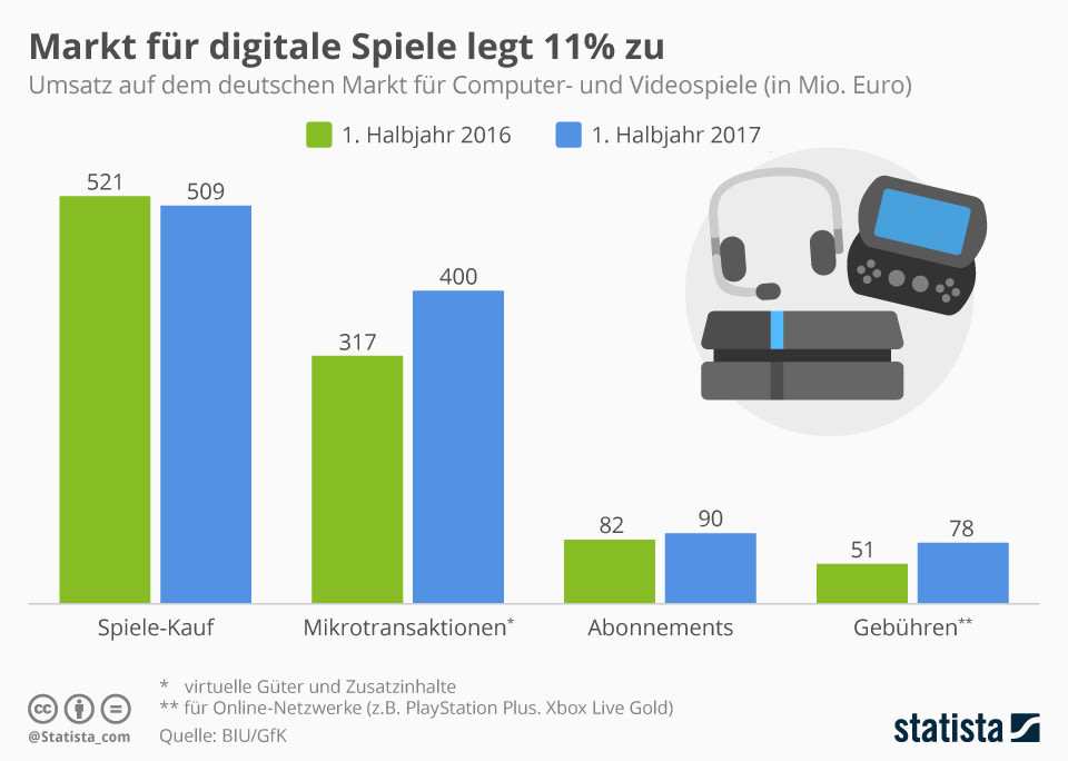 Umsatz auf dem Deutschen Markt für Videospiele