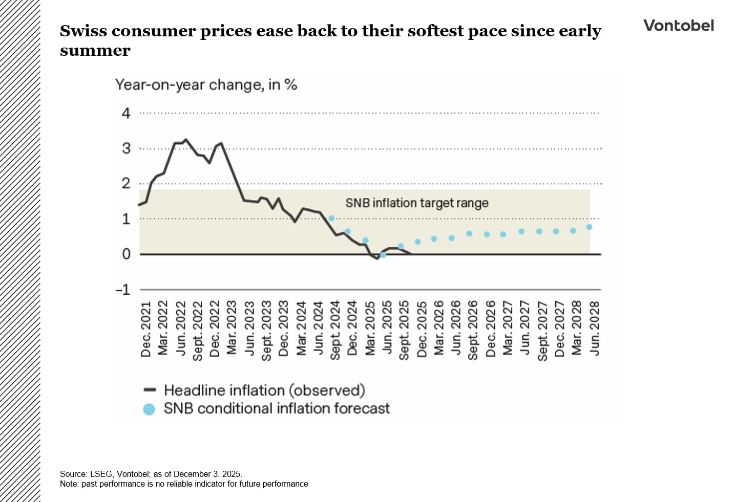 Swiss consumer prices ease back to their softest pace since early summer