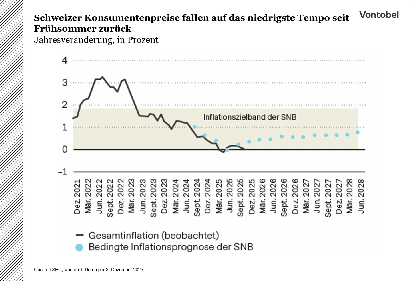 Entwicklung der Konsumentenpreise in der Schweiz zwischen 2021 und 2025